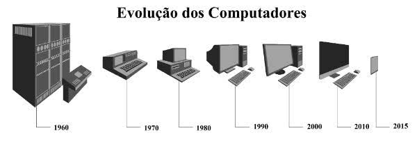 Evolução dos Computadores